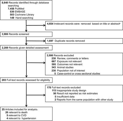 Body-Weight Fluctuation Was Associated With Increased Risk for Cardiovascular Disease, All-Cause and Cardiovascular Mortality: A Systematic Review and Meta-Analysis